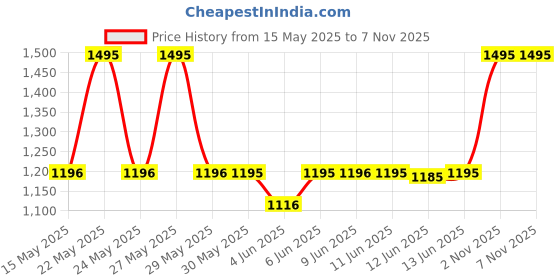 amazon.in fastrack Silver Dial Analog Metal Watch for Women - 6152Sm08 fastrack Price History Graph from 15 May 2025 to 2 Nov 2025