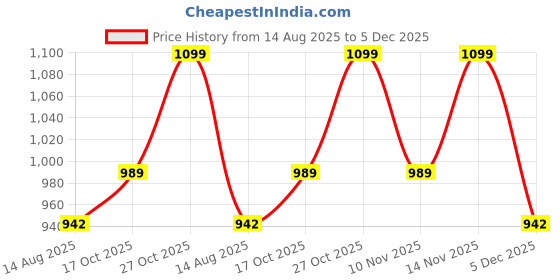 amazon.in fastrack Sling fastrack Price History Graph from 14 Aug 2025 to 5 Dec 2025