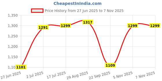 amazon.in fastrack Sling Bag for Women, Girls and Ladies with Unique Doodle Print fastrack Price History Graph from 27 Jun 2025 to 6 Nov 2025
