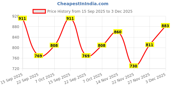 amazon.in fastrack Solid Casual Shoulder Bag for Women, Girls and Ladies | Detachable Sling Straps with Button Closure fastrack Price History Graph from 15 Sep 2025 to 3 Dec 2025