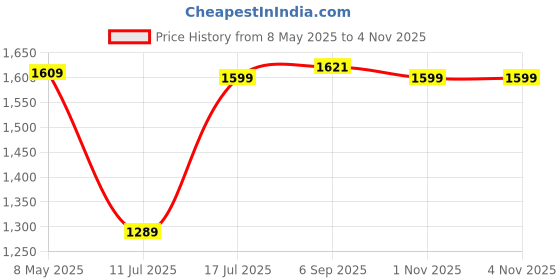 amazon.in fastrack Solid Classic Satchel Bag for Women, Girls and Ladies | Made up of Premium Faux Leather fastrack Price History Graph from 8 May 2025 to 3 Nov 2025