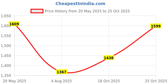 amazon.in fastrack Solid Classic Satchel Bag for Women, Girls and Ladies | Made up of Premium Faux Leather fastrack Price History Graph from 20 May 2025 to 25 Oct 2025