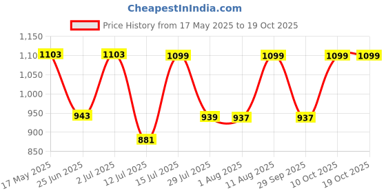 amazon.in fastrack Solid College Tote Bag For Women And Girls | Structured Shoulder Tote Bag With Zipper Closure fastrack Price History Graph from 17 May 2025 to 18 Oct 2025
