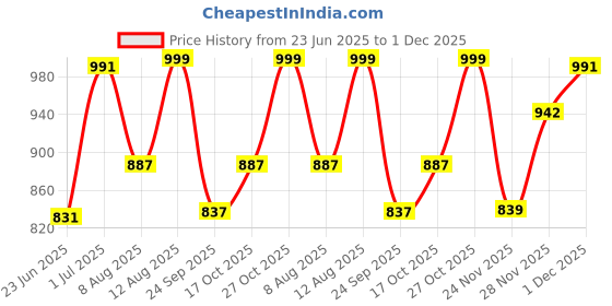 amazon.in fastrack Solid PU Structured Handheld Bag For Women, Girls and Ladies| with Detachable Sling Strap and Button closure | Ladies Purse Handbag | Handbags for Casual Carry fastrack Price History Graph from 23 Jun 2025 to 1 Dec 2025