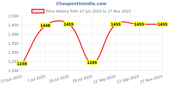 amazon.in fastrack Solid Sling Bag For Women, Girls and Ladies | with Zipper Compartments and Detachable Sling Straps | Ladies Purse Handbag | Slings For Casual Carry, Olive fastrack Price History Graph from 27 Jun 2025 to 27 Nov 2025