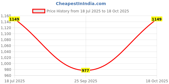 amazon.in fastrack Solid Sling Bag with Broad Sling Strap For Women, Girls and Ladies | with Buckle Detailing For Length Adjustment | Ladies Purse Handbag | Slings For Casual Carry, Pista fastrack Price History Graph from 18 Jul 2025 to 18 Oct 2025