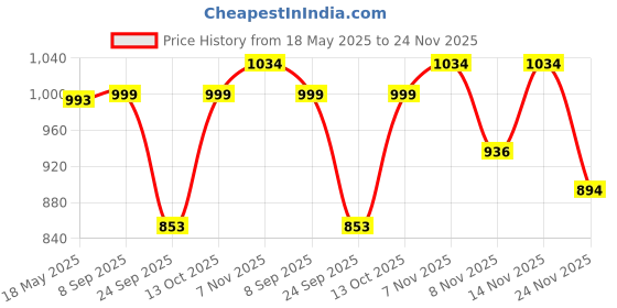 amazon.in fastrack Solid Structured Sling Bag for Women, Girls and Ladies | with Non-Detachable Sling Strap & Button Closure | Ladies Purse Handbag | Slings for Casual Carry fastrack Price History Graph from 18 May 2025 to 24 Nov 2025
