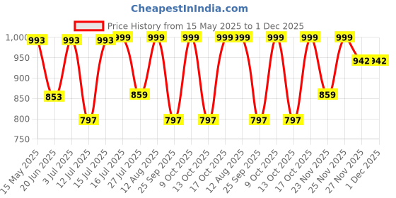 amazon.in fastrack Solid Structured Sling Bag for Women, Girls and Ladies | with Non-Detachable Sling Strap & Button Closure | Ladies Purse Handbag | Slings for Casual Carry fastrack Price History Graph from 15 May 2025 to 27 Nov 2025