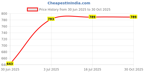 amazon.in fastrack Solid Wallet with Detachable Sling Strap for Women, Girls and Ladies | Made of PU Material,Brown fastrack Price History Graph from 30 Jun 2025 to 29 Oct 2025