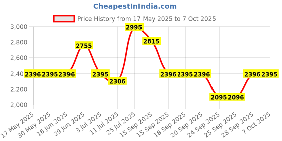 amazon.in fastrack Space Analog Brown Dial Men's Watch 3184NM01/NN3184NM01 fastrack Price History Graph from 17 May 2025 to 7 Oct 2025