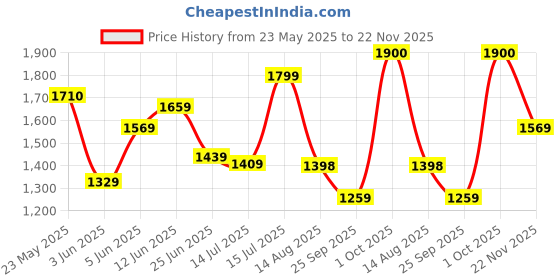 amazon.in fastrack Sporty Polarized Sunglasses for Men fastrack Price History Graph from 23 May 2025 to 22 Nov 2025