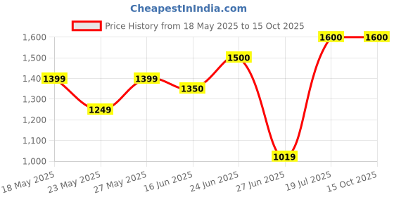 amazon.in fastrack Sporty Shaped 100% UV Protected Sunglasses for Men fastrack Price History Graph from 18 May 2025 to 15 Oct 2025