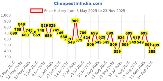amazon.in fastrack Square 100% UV protected Sunglasses for Men fastrack Price History Graph from 5 May 2025 to 23 Nov 2025