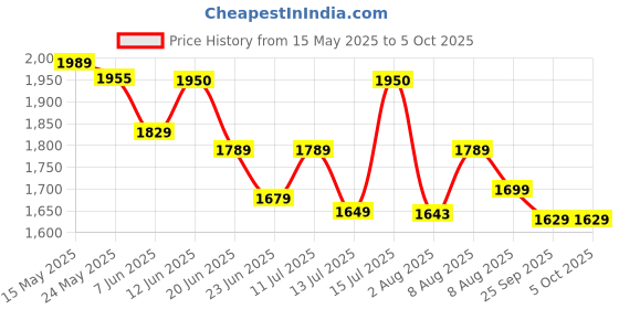 amazon.in fastrack Square 100% UV protected Sunglasses for Men fastrack Price History Graph from 15 May 2025 to 5 Oct 2025