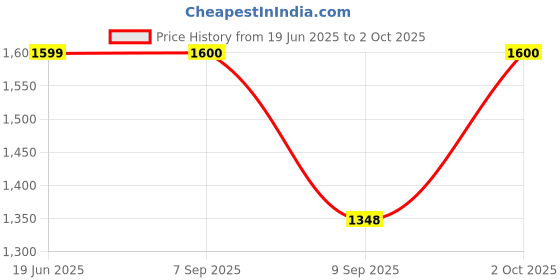 amazon.in fastrack Square 100% UV protected Sunglasses for Unisex fastrack Price History Graph from 19 Jun 2025 to 2 Oct 2025