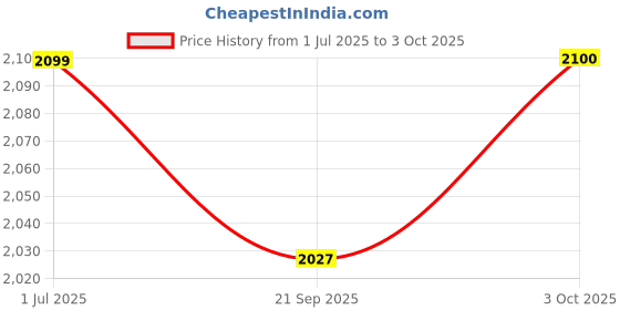 amazon.in fastrack Square Gradient Sunglasses for Unisex fastrack Price History Graph from 1 Jul 2025 to 3 Oct 2025