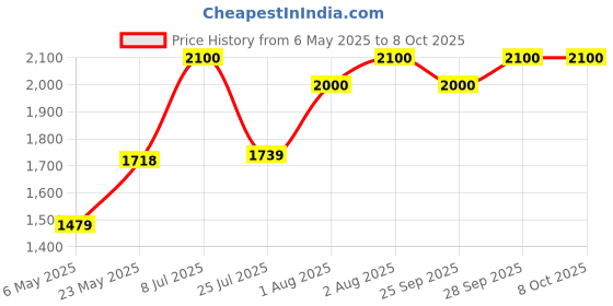 amazon.in fastrack Square Polarized Sunglasses for Men fastrack Price History Graph from 6 May 2025 to 6 Oct 2025