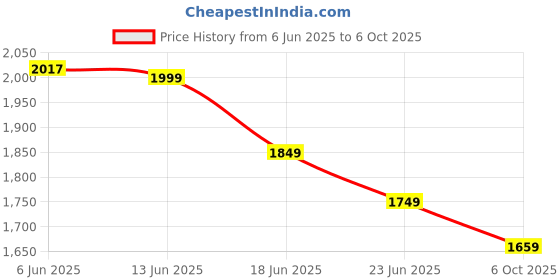 amazon.in fastrack Square Shaped Sunglasses With Gradient Lens Technology for Men fastrack Price History Graph from 6 Jun 2025 to 6 Oct 2025