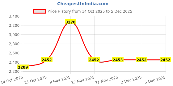 amazon.in Fastrack Stainless Steel Analog Black Dial Men Casual Watch, Bandcolor-Black/NT3277NM02 fastrack Price History Graph from 14 Oct 2025 to 5 Dec 2025