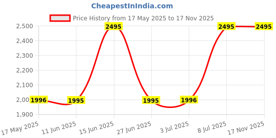 amazon.in fastrack Street Line Digital Dial Beige Silicone Strap Watch for Girls-NR68027PP04 fastrack Price History Graph from 17 May 2025 to 16 Nov 2025