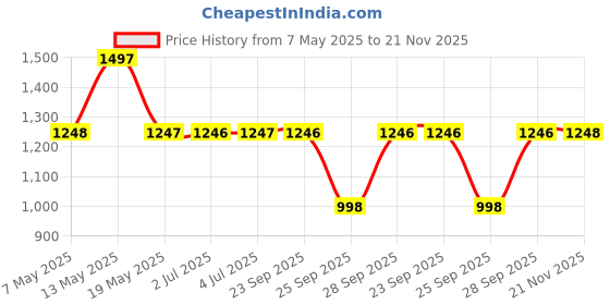 amazon.in fastrack Street Line Digital Dial Green Silicone Strap Watch for Girls-NR68027PP01 fastrack Price History Graph from 7 May 2025 to 21 Nov 2025