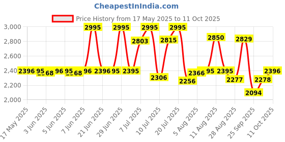 amazon.in fastrack Street Line Quartz Analog Digital Off White Dial PU Strap Polyurethane Band Watch for Girls-NR68016PP03 fastrack Price History Graph from 17 May 2025 to 11 Oct 2025