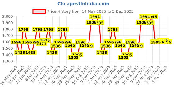 amazon.in fastrack Streetwear Digital Grey Dial Silicone Strap Watch for Men-NS38068PP02 fastrack Price History Graph from 14 May 2025 to 3 Dec 2025