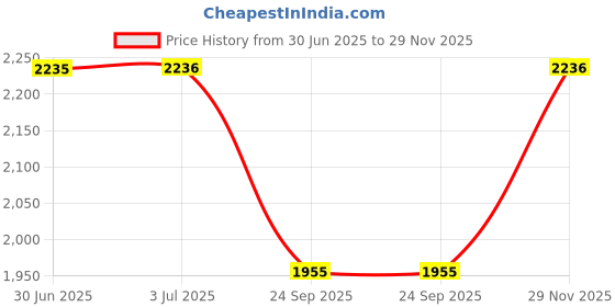 amazon.in fastrack Streetwear Digital Mens Blue Dial with Black Colour Strap Stainless Steel Watch for Guys-NS38065PP01 fastrack Price History Graph from 30 Jun 2025 to 29 Nov 2025
