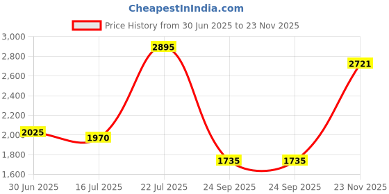 amazon.in fastrack Streetwear Quartz Analog Digital Grey Dial Gold Band Plastic Strap Watch for Men-NR38064PP02 fastrack Price History Graph from 30 Jun 2025 to 23 Nov 2025