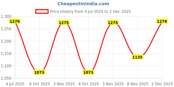 amazon.in fastrack Structured Quilted Sling Bag for Women, Girls and Ladies | with Push-Lock Closure and Chain Strap | Ladies Purse Handbag | Slings for Casual Carry fastrack Price History Graph from 4 Jul 2025 to 2 Dec 2025