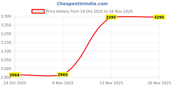 amazon.in fastrack Structured Tote Bag for Women | Faux Leather Handbag with 3 Compartments, Outer Pockets, Utility Section & Detachable Straps | Elegant Everyday Tote for Office, Errands & Travel fastrack Price History Graph from 14 Oct 2025 to 26 Nov 2025