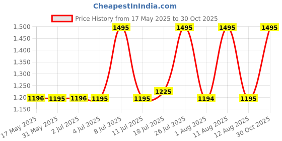 amazon.in fastrack Stunners Blue Dial Metal Strap Analog Watch for Girls-NS6152SM05 fastrack Price History Graph from 17 May 2025 to 30 Oct 2025