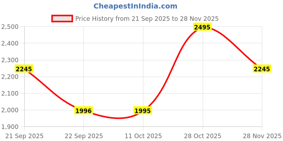 amazon.in Fastrack Stunners Quartz Analog Anthracite Dial Silver Stainless Steel Strap Watch for Guys - NT3305SM02 fastrack Price History Graph from 21 Sep 2025 to 28 Nov 2025