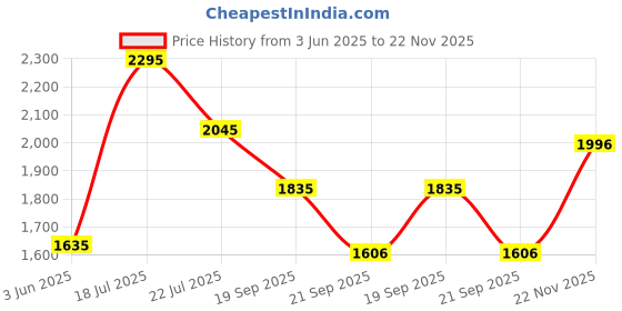 amazon.in fastrack Stunners Quartz Analog Black Dial Metal Strap Watch for Girls-NS6265NM01 fastrack Price History Graph from 3 Jun 2025 to 22 Nov 2025