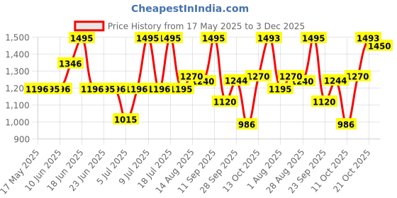 amazon.in fastrack Stunners Quartz Analog Pink Dial Leather Strap Watch for Girls-NR6280SL01 fastrack Price History Graph from 17 May 2025 to 3 Dec 2025