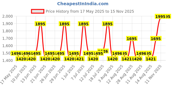 amazon.in fastrack Stunners Quartz Analog Pink Dial Metal Strap Watch for Girls-NS6152SM04/NT6152SM04 fastrack Price History Graph from 17 May 2025 to 15 Nov 2025