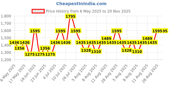 amazon.in fastrack Stunners Quartz Analog Purple Dial Leather Strap Watch for Girls-NS6282SL02/NT6282SL02 fastrack Price History Graph from 6 May 2025 to 20 Nov 2025