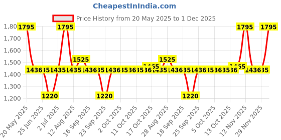 amazon.in fastrack Stunners Quartz Analog Silver Dial Metal Strap Watch for Girls-NS6267SM01/NT6267SM01 fastrack Price History Graph from 20 May 2025 to 1 Dec 2025