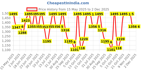 amazon.in fastrack Stunners Quartz Analog White Dial Leather Strap Watch for Girls-NS6152SL06 fastrack Price History Graph from 15 May 2025 to 1 Dec 2025