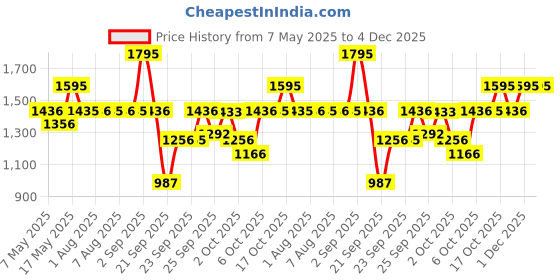 amazon.in fastrack Stunners Quartz Analog White Dial Leather Strap Watch for Girls-NS6248SL01/NT6248SL01 fastrack Price History Graph from 7 May 2025 to 4 Dec 2025
