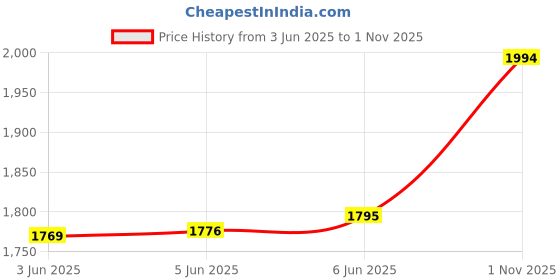 amazon.in Fastrack Stunners Quartz Multifunction Purple Dial Leather Strap Watch for Girls-6282WL02 fastrack Price History Graph from 3 Jun 2025 to 1 Nov 2025
