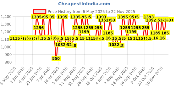 amazon.in fastrack Stunners Silver Dial Leather Strap Analog Watch for Girls-NS6152SL08 fastrack Price History Graph from 6 May 2025 to 21 Nov 2025