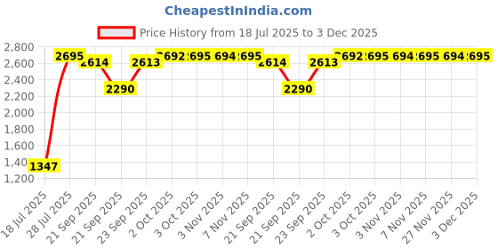 amazon.in fastrack Stunners X Special Edition Quartz Green Dial Stainless Steel Analog Watch for Women fastrack Price History Graph from 18 Jul 2025 to 3 Dec 2025