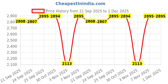 amazon.in fastrack Stunners X Special Edition Quartz Rose Gold Dial Stainless Steel Analog Watch for Women fastrack Price History Graph from 21 Sep 2025 to 30 Nov 2025