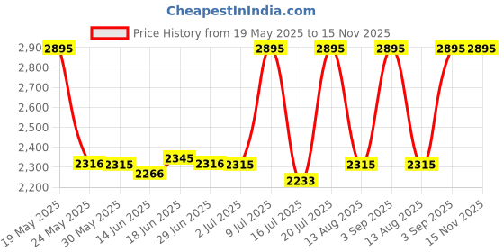 amazon.in fastrack Style Up Analog Mens Blue Dial Stainless Steel Strap Watch for Guys-3278QM01 fastrack Price History Graph from 19 May 2025 to 15 Nov 2025