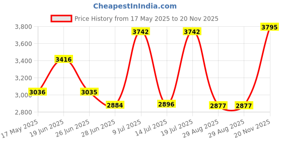 amazon.in fastrack Style Up Blue Dial & Band Metal Strap Analog Watch for Women-NS6258QM01 fastrack Price History Graph from 17 May 2025 to 20 Nov 2025