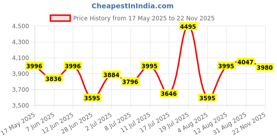 amazon.in fastrack Style Up Blue Dial Stainless Steel Strap Analog Watch for Girls-NS6207QM01/NT6207QM01 fastrack Price History Graph from 17 May 2025 to 22 Nov 2025