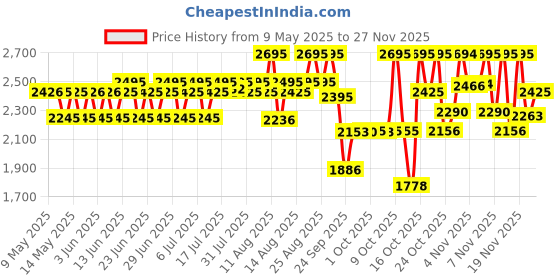 amazon.in fastrack Style Up Golden Dial Stainless Steel Strap Analog Watch for Girls-NS6152WM01/NT6152WM01 fastrack Price History Graph from 9 May 2025 to 25 Nov 2025