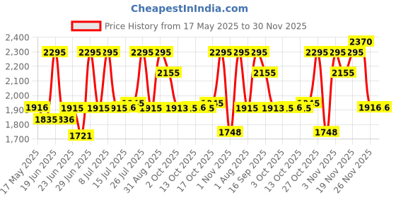 amazon.in fastrack Style Up Grey Dial Stainless Steel Strap Analog Watch for Girls-NS6152NM01/NT6152NM01 fastrack Price History Graph from 17 May 2025 to 30 Nov 2025