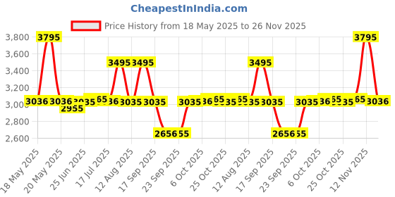 amazon.in fastrack Style Up Quartz Analog Champagne Dial Metal Strap Watch for Girls-NS6216WM02/NT6216WM02 fastrack Price History Graph from 18 May 2025 to 26 Nov 2025